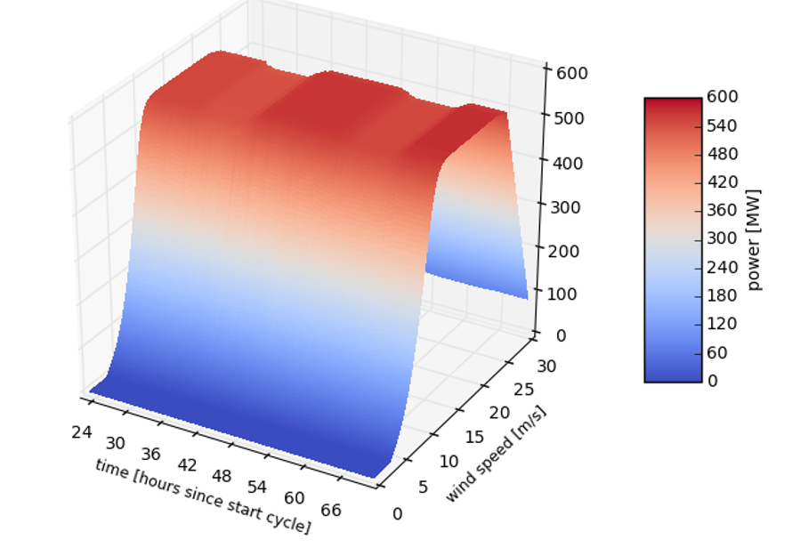 Wind, solar and power forecast model